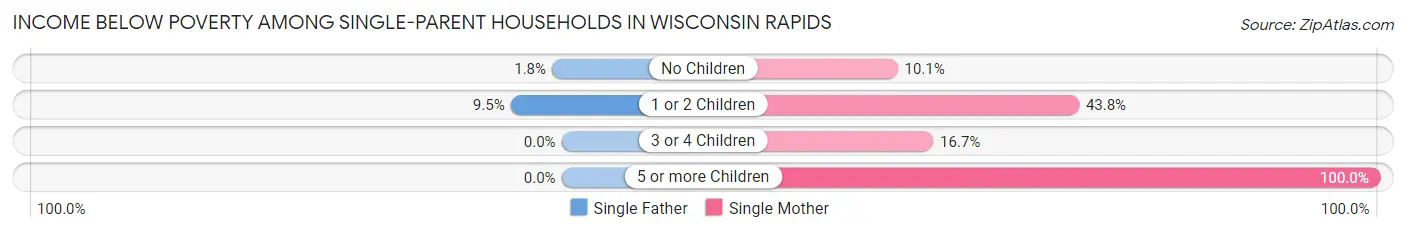 Income Below Poverty Among Single-Parent Households in Wisconsin Rapids