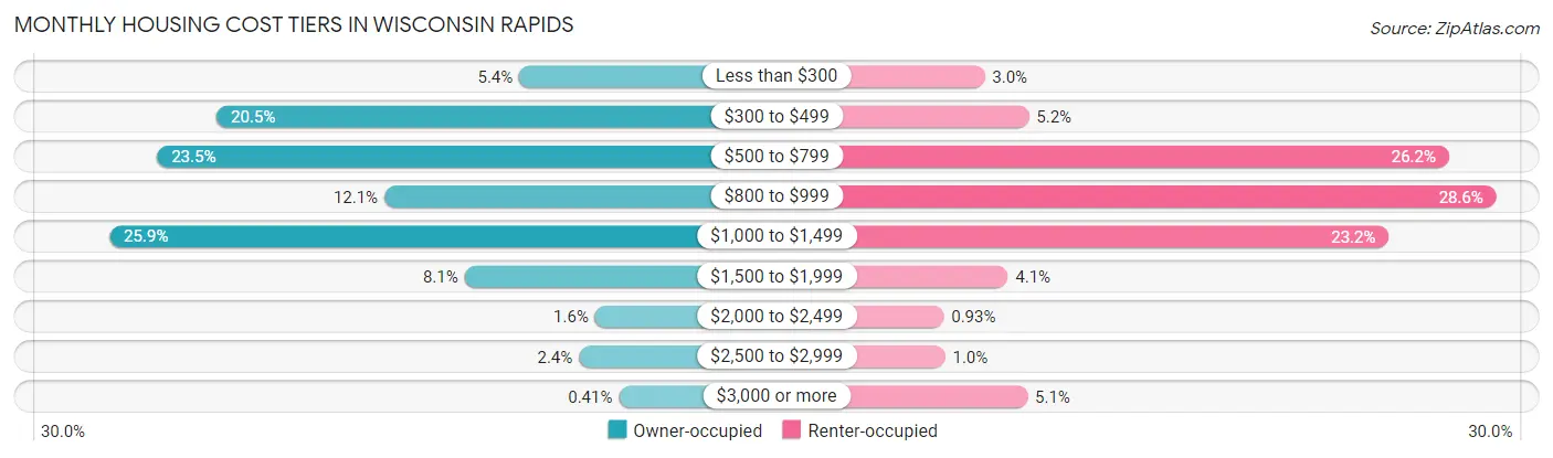 Monthly Housing Cost Tiers in Wisconsin Rapids
