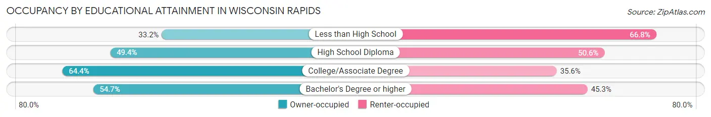 Occupancy by Educational Attainment in Wisconsin Rapids