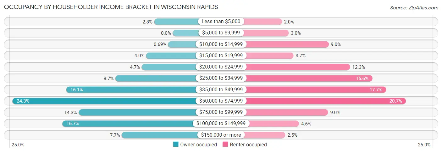 Occupancy by Householder Income Bracket in Wisconsin Rapids