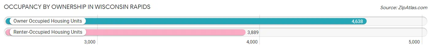 Occupancy by Ownership in Wisconsin Rapids