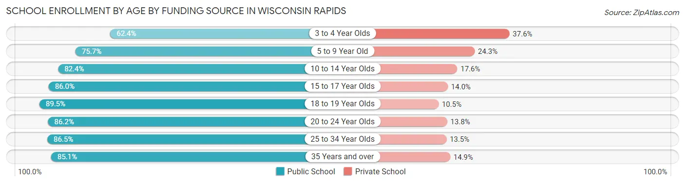 School Enrollment by Age by Funding Source in Wisconsin Rapids