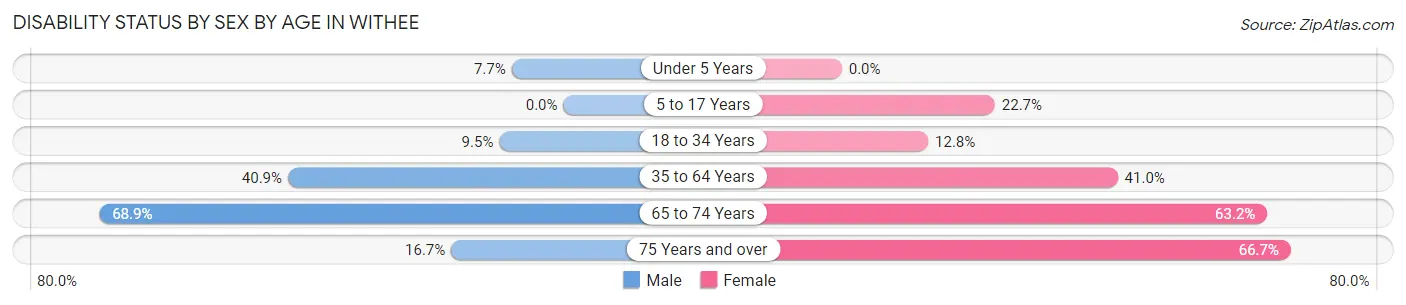 Disability Status by Sex by Age in Withee