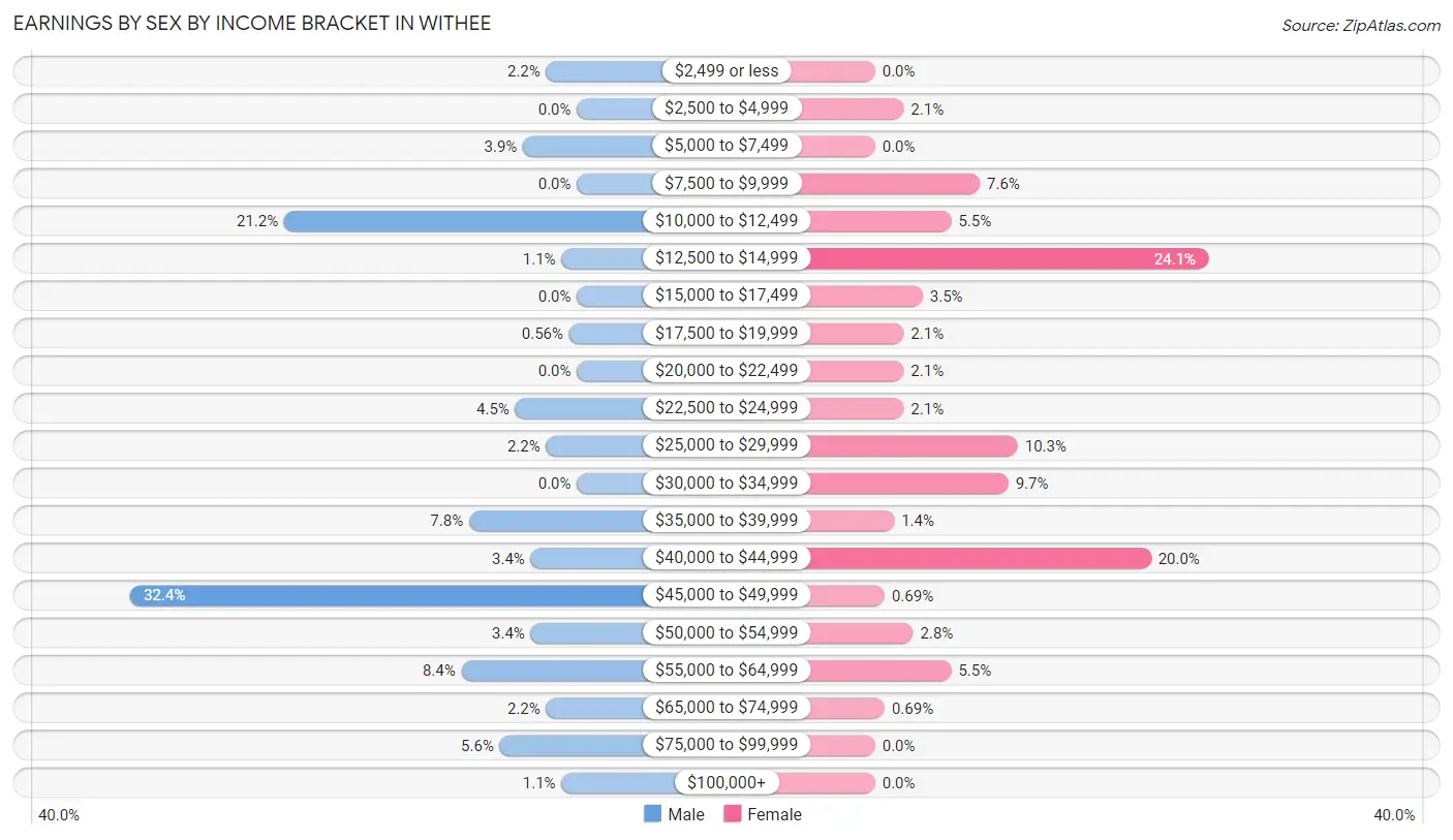 Earnings by Sex by Income Bracket in Withee