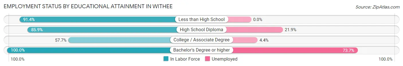 Employment Status by Educational Attainment in Withee