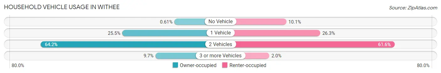 Household Vehicle Usage in Withee