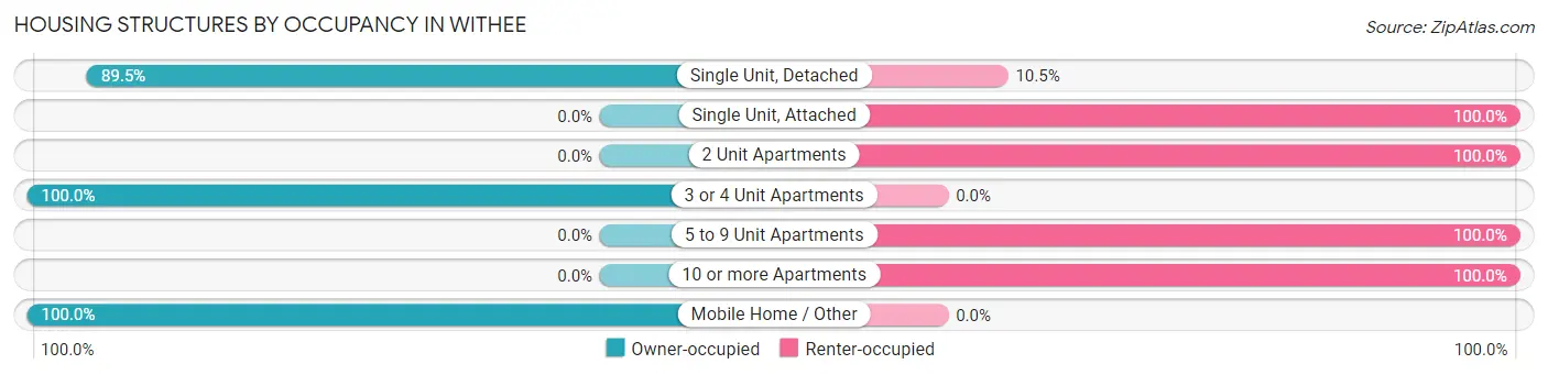 Housing Structures by Occupancy in Withee