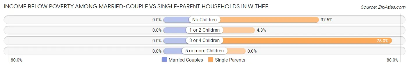 Income Below Poverty Among Married-Couple vs Single-Parent Households in Withee