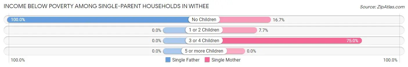 Income Below Poverty Among Single-Parent Households in Withee