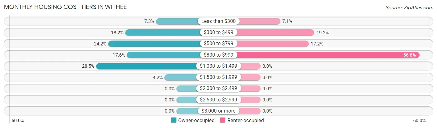 Monthly Housing Cost Tiers in Withee