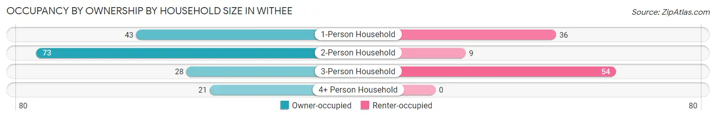 Occupancy by Ownership by Household Size in Withee