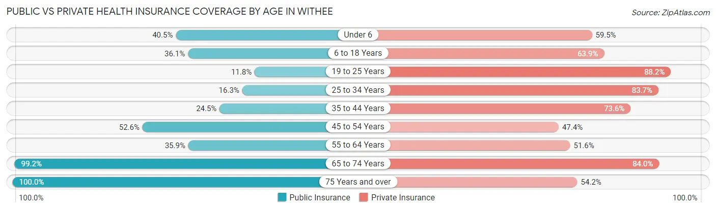 Public vs Private Health Insurance Coverage by Age in Withee