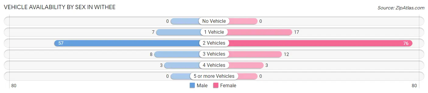 Vehicle Availability by Sex in Withee