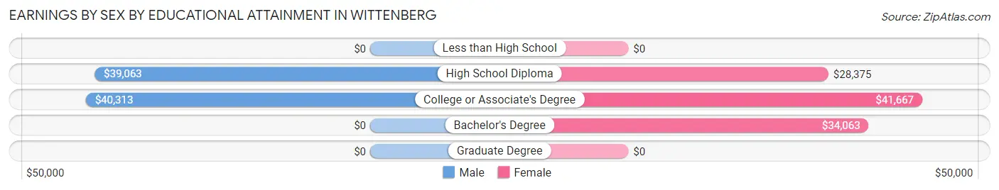 Earnings by Sex by Educational Attainment in Wittenberg