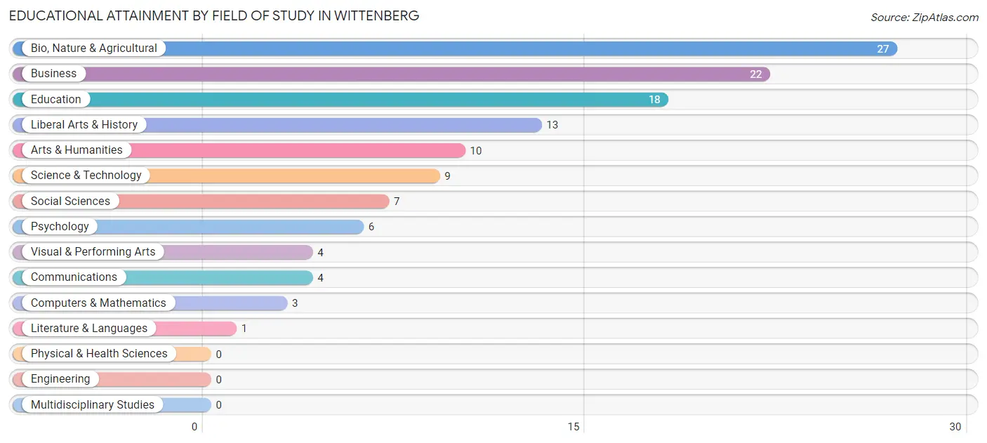 Educational Attainment by Field of Study in Wittenberg