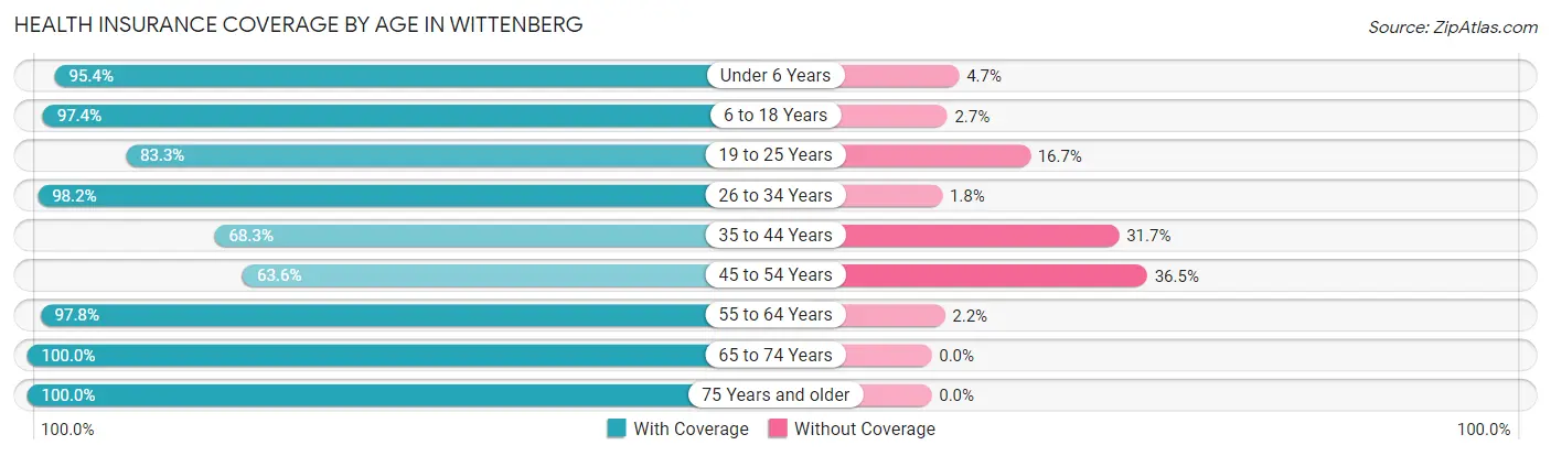 Health Insurance Coverage by Age in Wittenberg