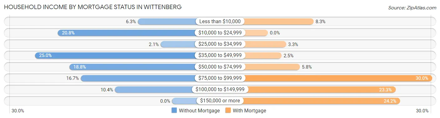 Household Income by Mortgage Status in Wittenberg
