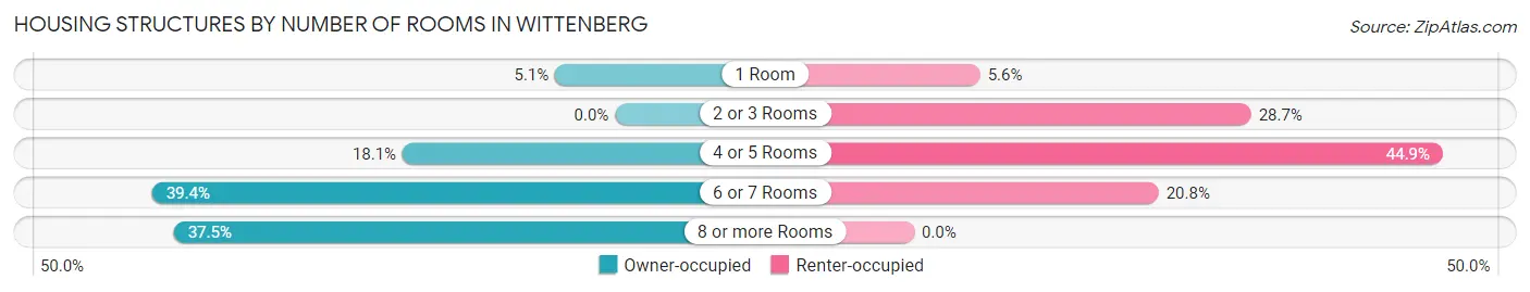 Housing Structures by Number of Rooms in Wittenberg