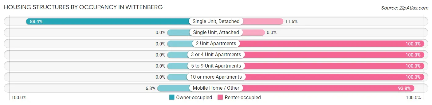 Housing Structures by Occupancy in Wittenberg