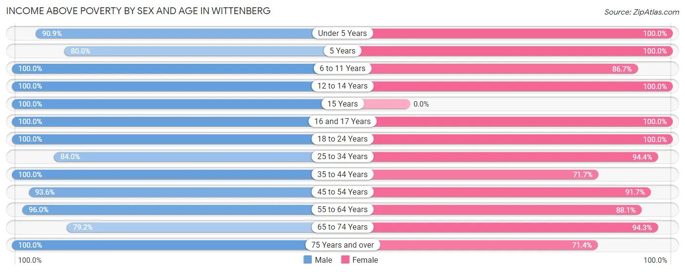 Income Above Poverty by Sex and Age in Wittenberg