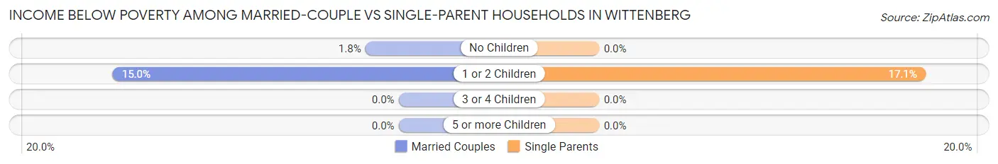 Income Below Poverty Among Married-Couple vs Single-Parent Households in Wittenberg