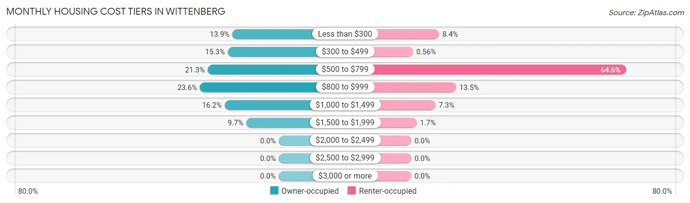 Monthly Housing Cost Tiers in Wittenberg