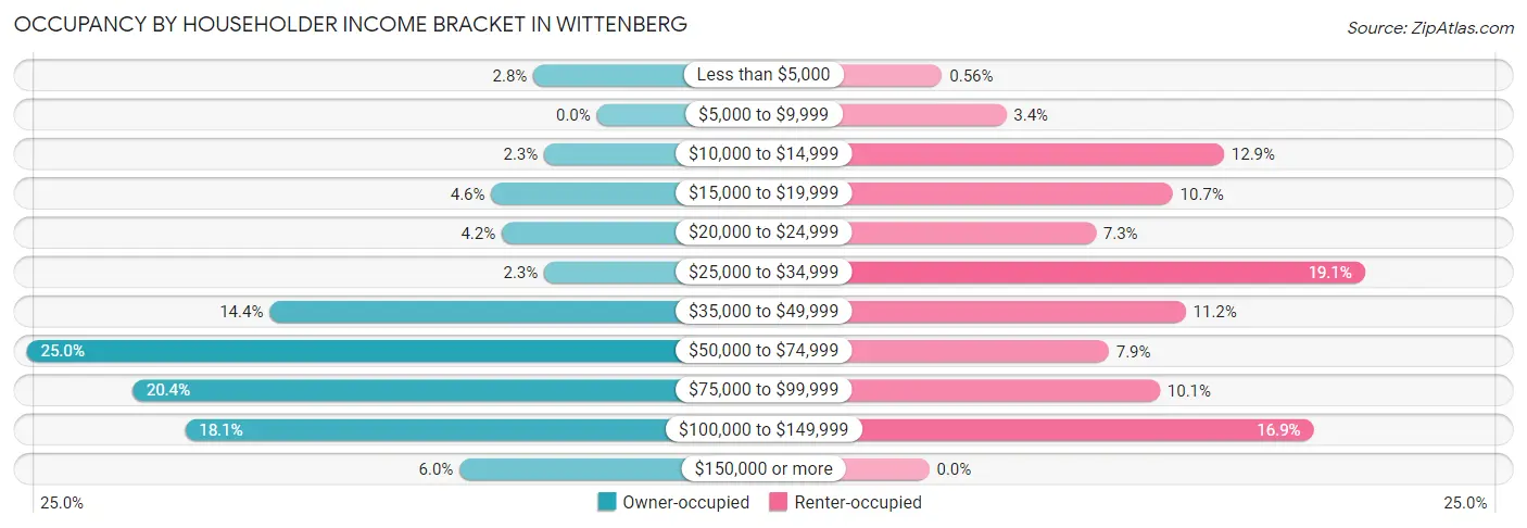 Occupancy by Householder Income Bracket in Wittenberg