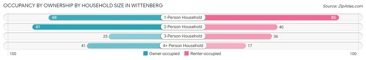 Occupancy by Ownership by Household Size in Wittenberg