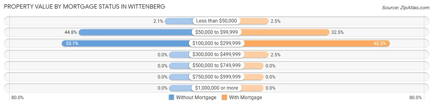 Property Value by Mortgage Status in Wittenberg