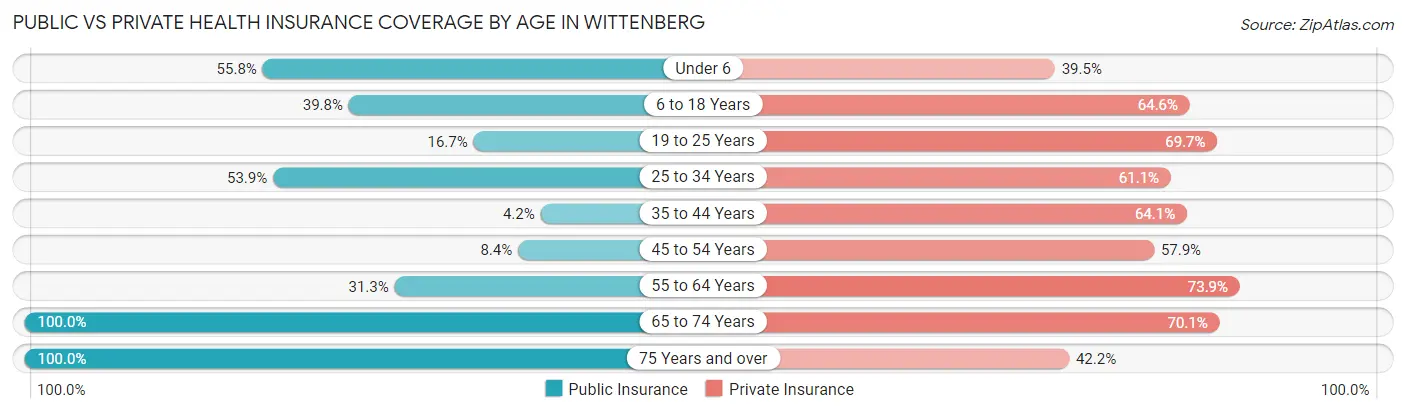 Public vs Private Health Insurance Coverage by Age in Wittenberg