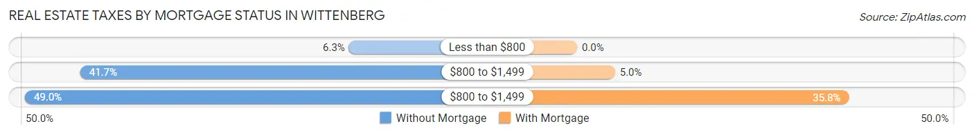 Real Estate Taxes by Mortgage Status in Wittenberg