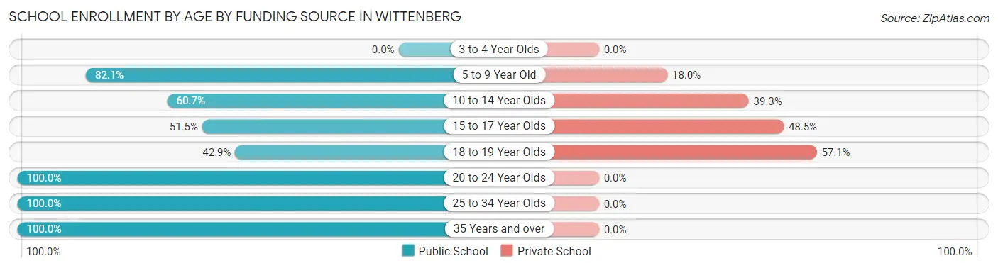 School Enrollment by Age by Funding Source in Wittenberg