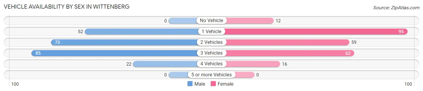 Vehicle Availability by Sex in Wittenberg