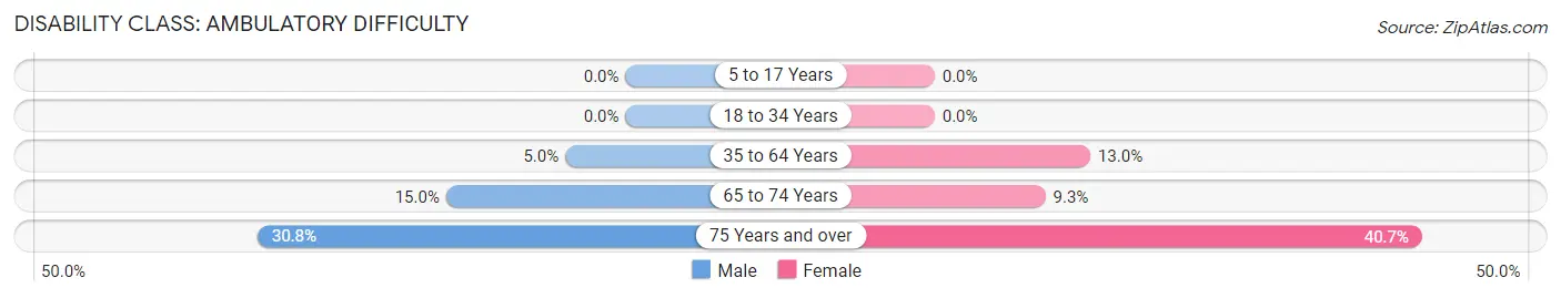 Disability in Wonewoc: <span>Ambulatory Difficulty</span>