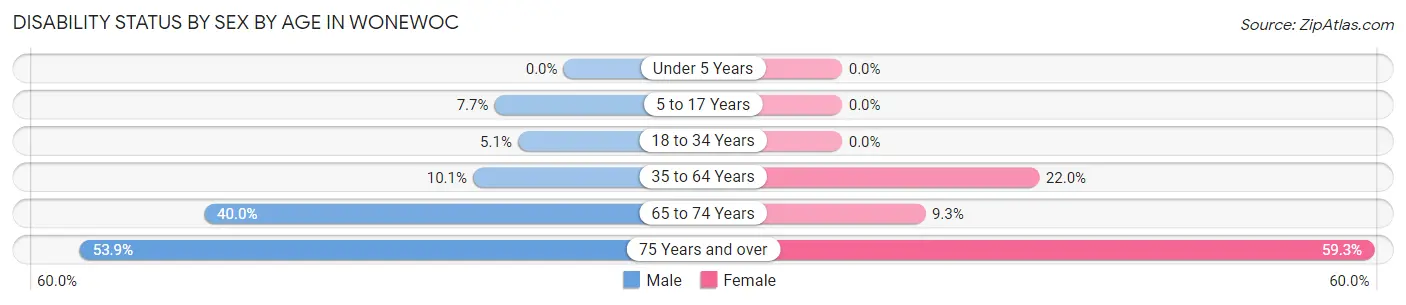 Disability Status by Sex by Age in Wonewoc