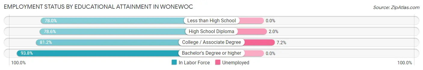 Employment Status by Educational Attainment in Wonewoc