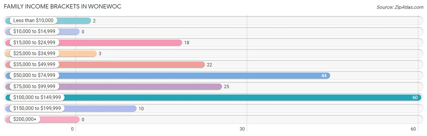 Family Income Brackets in Wonewoc