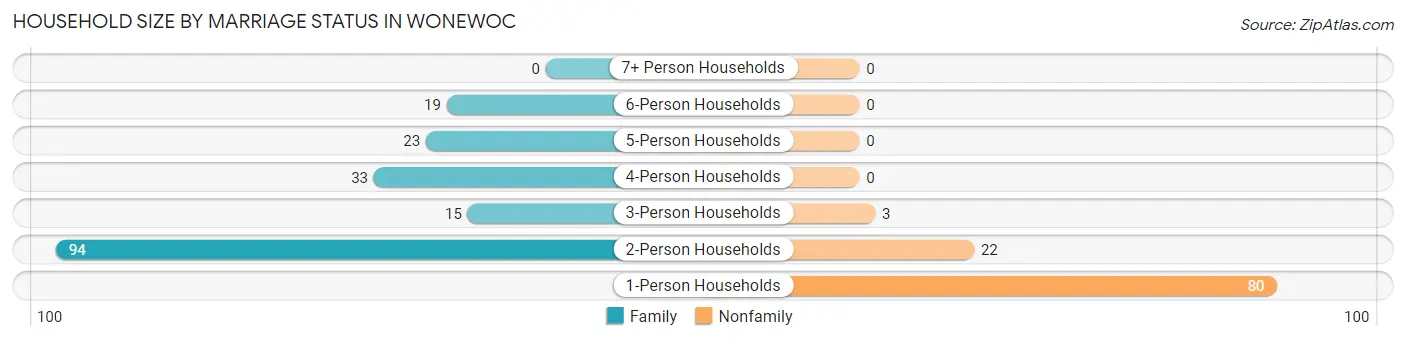 Household Size by Marriage Status in Wonewoc