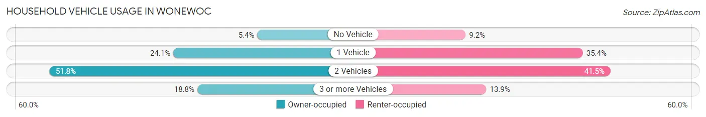 Household Vehicle Usage in Wonewoc