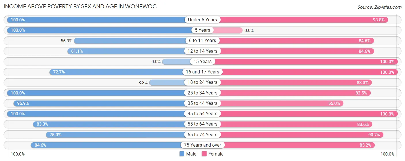 Income Above Poverty by Sex and Age in Wonewoc