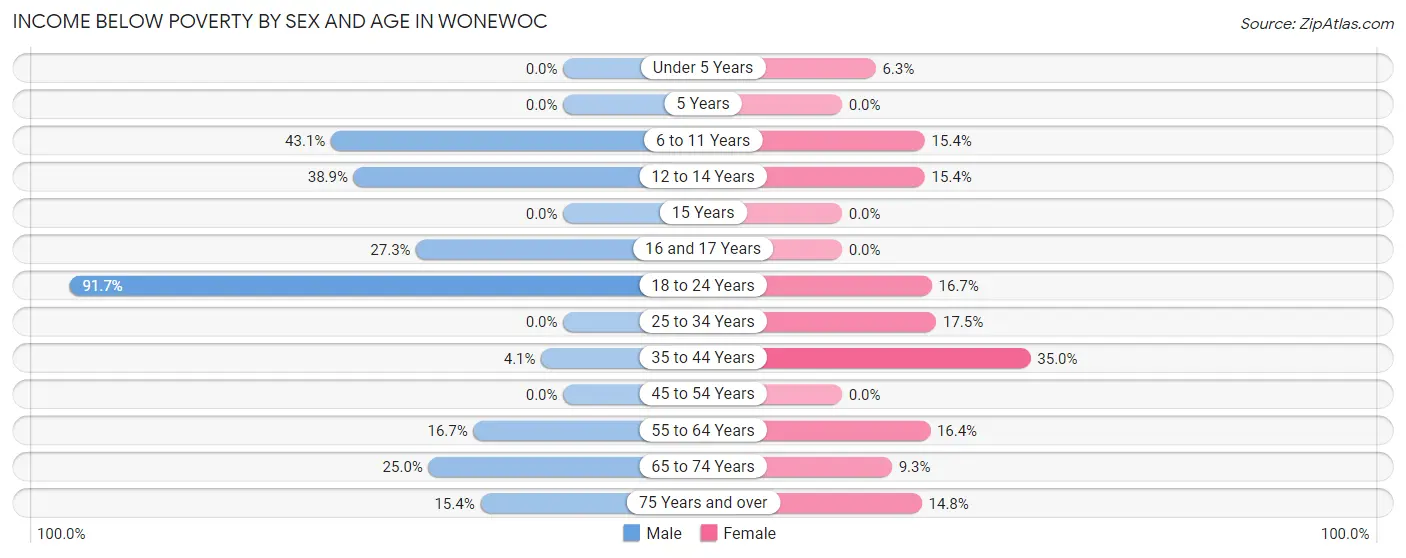 Income Below Poverty by Sex and Age in Wonewoc