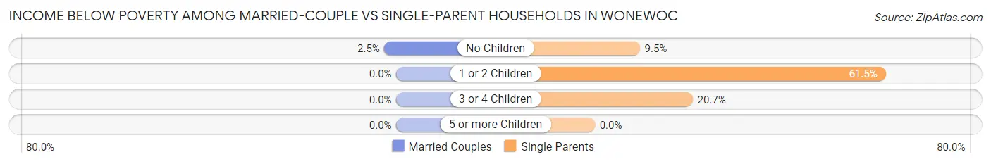 Income Below Poverty Among Married-Couple vs Single-Parent Households in Wonewoc