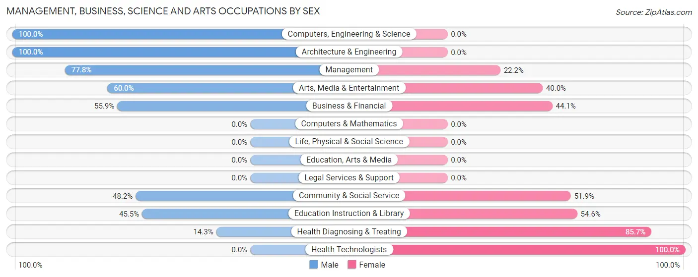 Management, Business, Science and Arts Occupations by Sex in Wonewoc