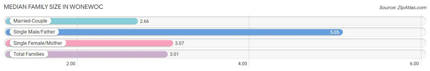 Median Family Size in Wonewoc