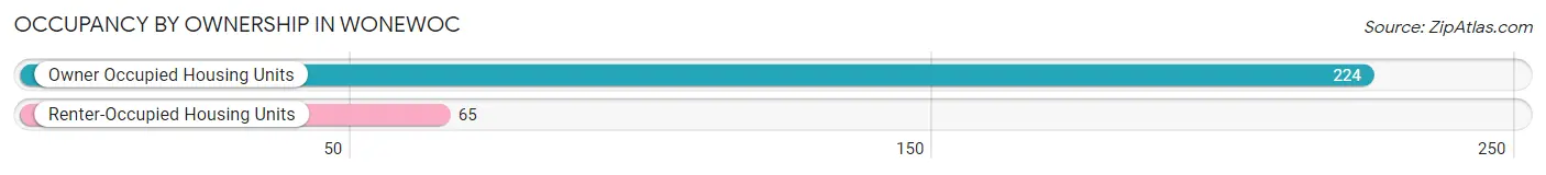 Occupancy by Ownership in Wonewoc