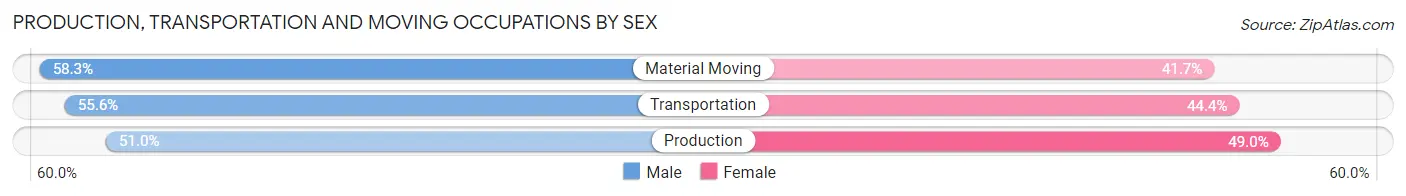 Production, Transportation and Moving Occupations by Sex in Wonewoc
