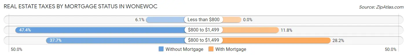 Real Estate Taxes by Mortgage Status in Wonewoc
