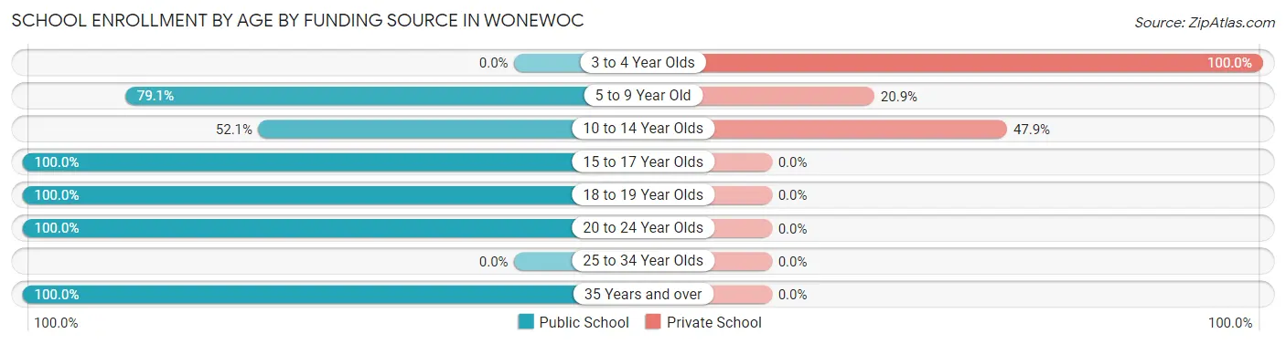 School Enrollment by Age by Funding Source in Wonewoc