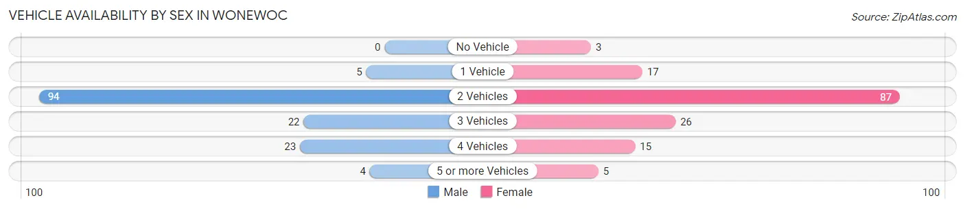Vehicle Availability by Sex in Wonewoc