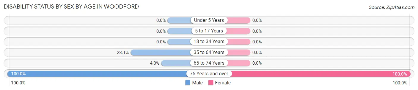 Disability Status by Sex by Age in Woodford